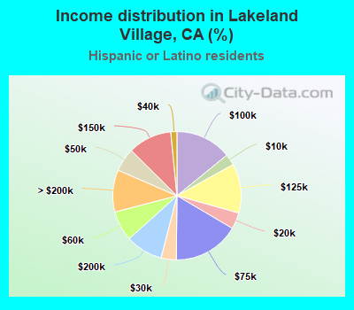 Income distribution in Lakeland Village, CA (%)