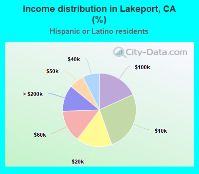 Income distribution in Lakeport, CA (%)