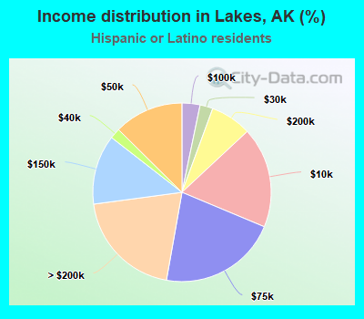 Income distribution in Lakes, AK (%)