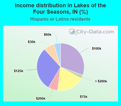 Income distribution in Lakes of the Four Seasons, IN (%)