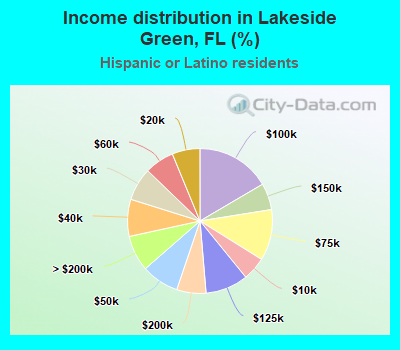 Income distribution in Lakeside Green, FL (%)