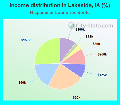Income distribution in Lakeside, IA (%)