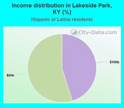 Income distribution in Lakeside Park, KY (%)