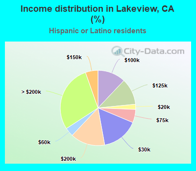 Income distribution in Lakeview, CA (%)