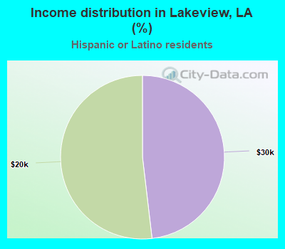 Income distribution in Lakeview, LA (%)