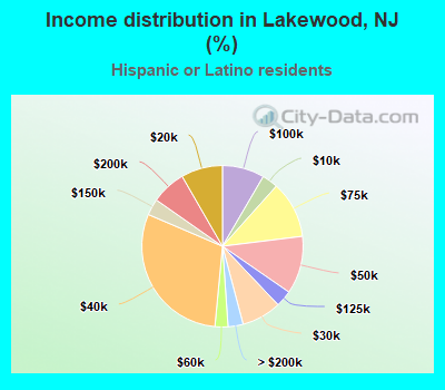 Income distribution in Lakewood, NJ (%)