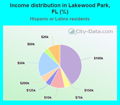 Income distribution in Lakewood Park, FL (%)