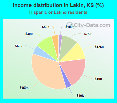 Income distribution in Lakin, KS (%)