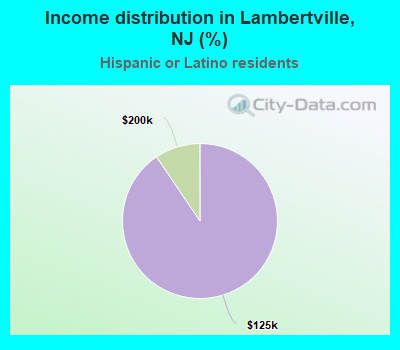Income distribution in Lambertville, NJ (%)