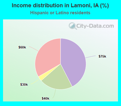 Income distribution in Lamoni, IA (%)