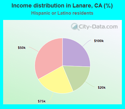 Income distribution in Lanare, CA (%)