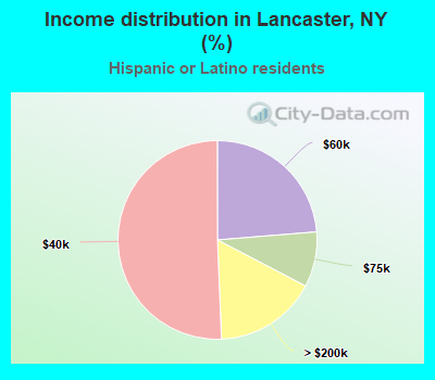 Income distribution in Lancaster, NY (%)