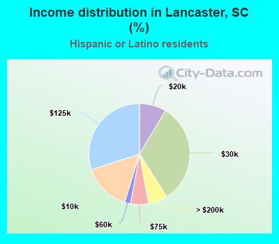 Income distribution in Lancaster, SC (%)