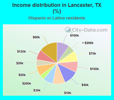 Income distribution in Lancaster, TX (%)