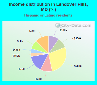Income distribution in Landover Hills, MD (%)