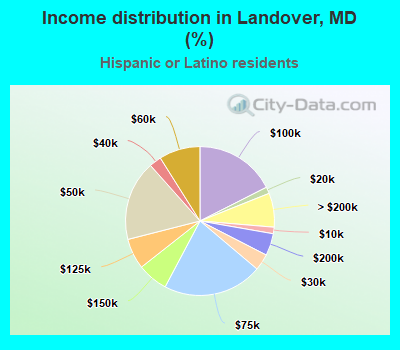 Income distribution in Landover, MD (%)