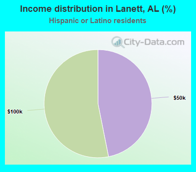 Income distribution in Lanett, AL (%)