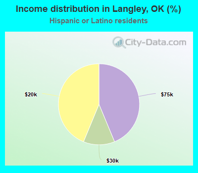 Income distribution in Langley, OK (%)