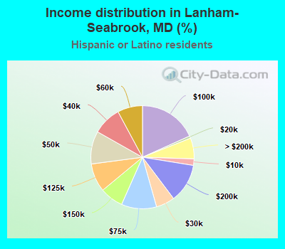 Income distribution in Lanham-Seabrook, MD (%)