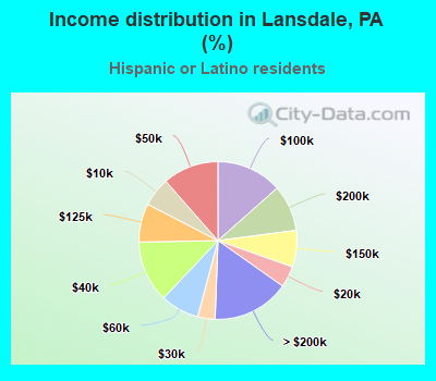 Income distribution in Lansdale, PA (%)