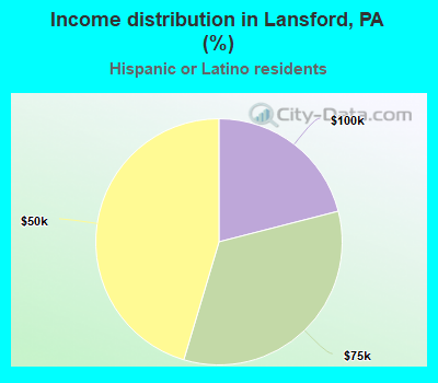 Income distribution in Lansford, PA (%)