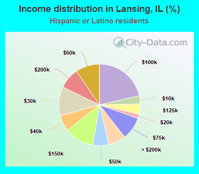 Income distribution in Lansing, IL (%)