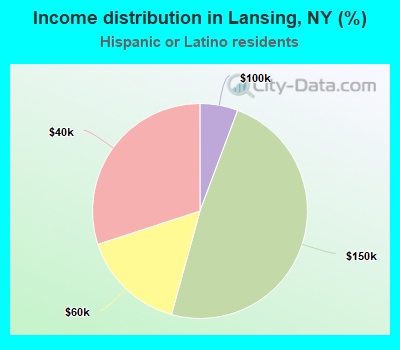 Income distribution in Lansing, NY (%)