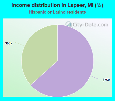 Income distribution in Lapeer, MI (%)