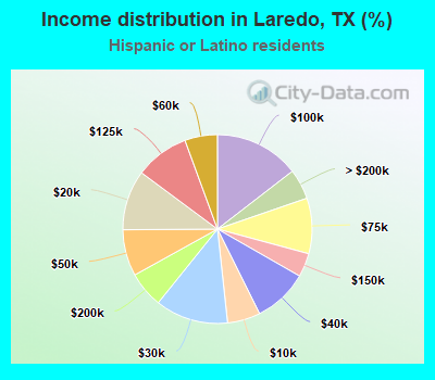 Income distribution in Laredo, TX (%)