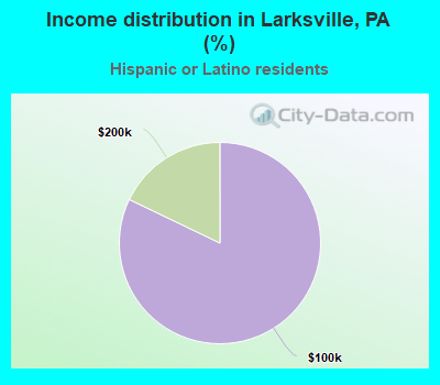 Income distribution in Larksville, PA (%)