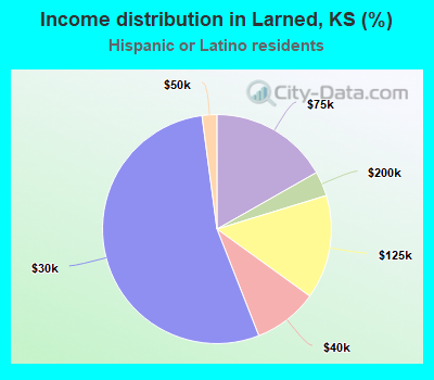 Income distribution in Larned, KS (%)