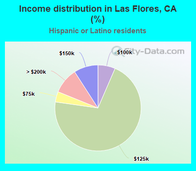 Income distribution in Las Flores, CA (%)