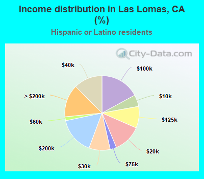 Income distribution in Las Lomas, CA (%)