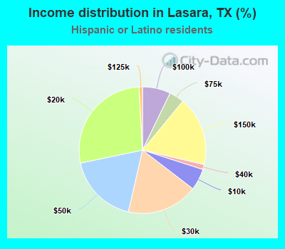 Income distribution in Lasara, TX (%)