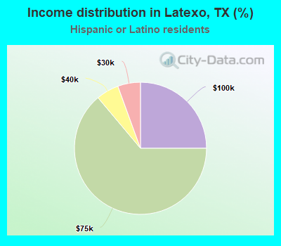 Income distribution in Latexo, TX (%)