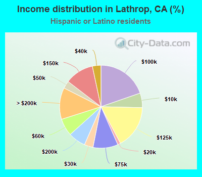 Income distribution in Lathrop, CA (%)