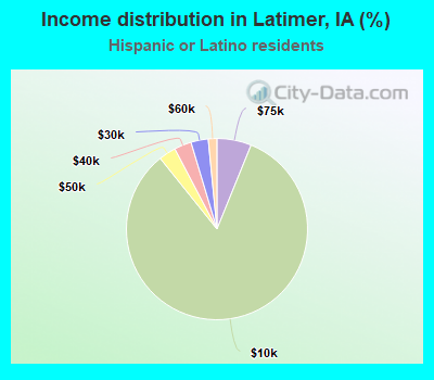 Income distribution in Latimer, IA (%)