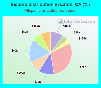 Income distribution in Laton, CA (%)