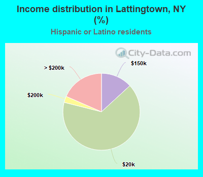 Income distribution in Lattingtown, NY (%)