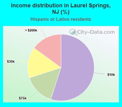Income distribution in Laurel Springs, NJ (%)