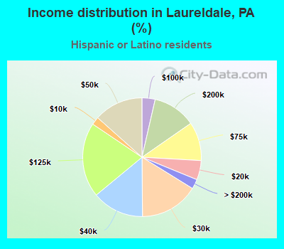 Income distribution in Laureldale, PA (%)