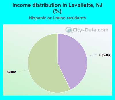 Income distribution in Lavallette, NJ (%)