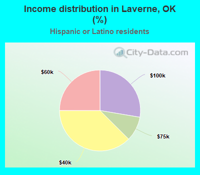 Income distribution in Laverne, OK (%)