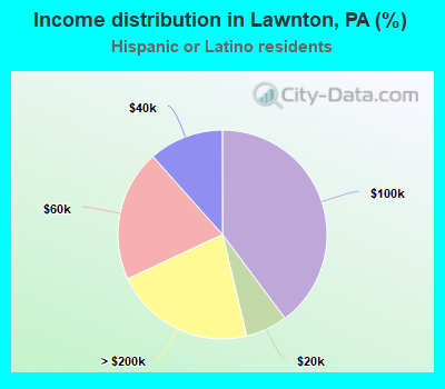 Income distribution in Lawnton, PA (%)