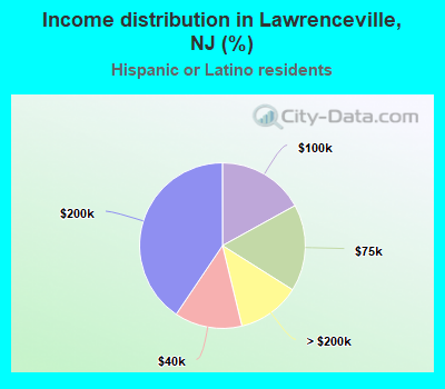 Income distribution in Lawrenceville, NJ (%)