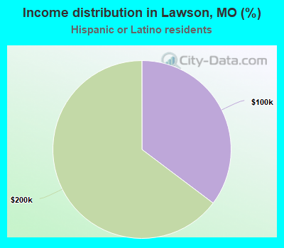 Income distribution in Lawson, MO (%)