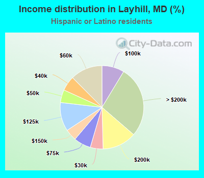 Income distribution in Layhill, MD (%)