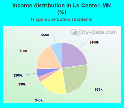 Income distribution in Le Center, MN (%)