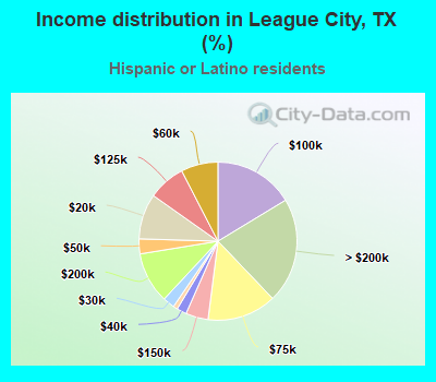 Income distribution in League City, TX (%)