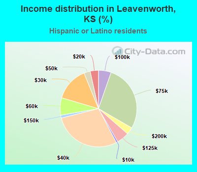 Income distribution in Leavenworth, KS (%)